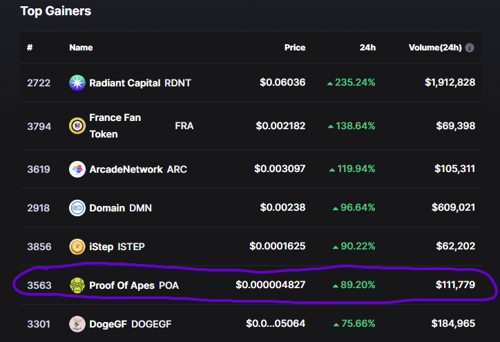 onchain_messiah's tweet photo. Slow Sunday? 

Not for $POA 

credit: @OrangeC74209943 for the mage lol https://t.co/JWw0ujvzih