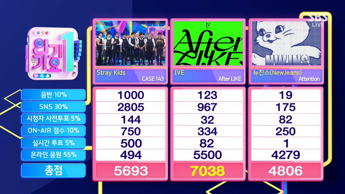 Kpop3Jessi's tweet photo. °• IVE hoje conquistaram seu 14° Win de "AFTER LIKE" No Inkigayo, Parabéns Amores da Minha Vida vocês Merecem!!❤️❤️❤️❤️❤️❤️🎶🏆🏆🏆🏆🏆🏆🏆🏆🏆🏆🏆🏆🏆🏆
AFTER LIKE 14TH WIN
#AfterLike14thWin
#IVE37thWin
#IVE #아이브 @IVEstarship_JP https://t.co/60CqrGWxJF