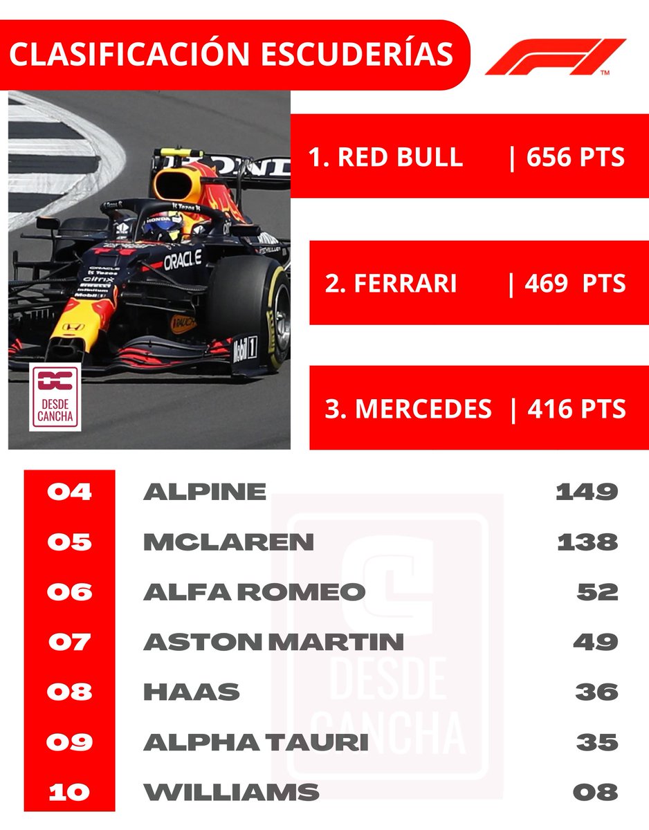 descancha's tweet photo. 🏁 🏁 Tras llevarse a cabo el #GPUSA 2022 en el circuito de las Américas de la #F1, así se encuentra la clasificación de constructores.
#ClasificaciónEscuderíasF1
#Formula2022 https://t.co/3vawOXpTmb