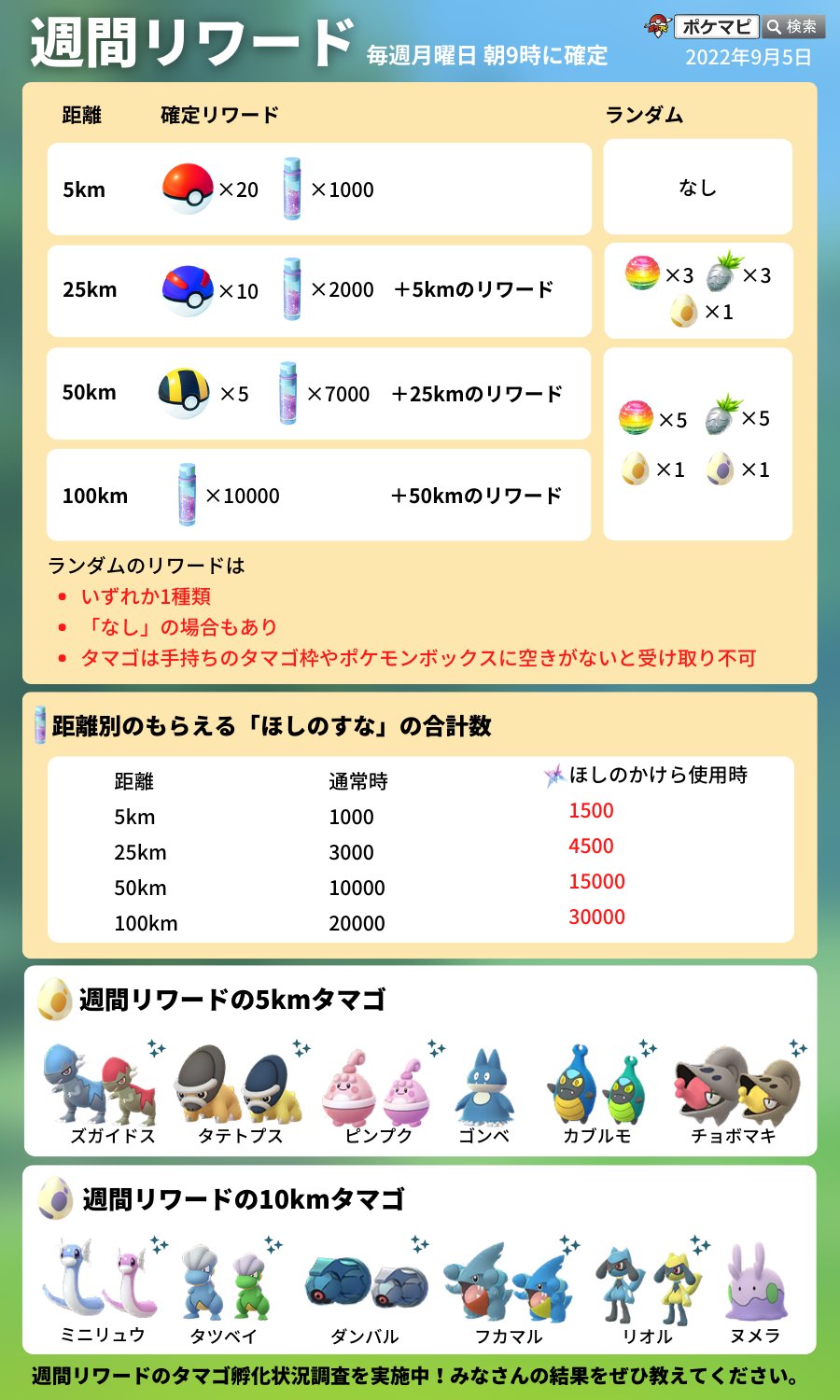 ポケモンgo攻略情報 ポケマピ 今日は週間リワード受け取り日 月曜朝9時にリワードが確定し 受け取り可能になります 受け取り前に ほしのかけら を使用することで もらえる ほしのすな が1 5倍になります タマゴ孵化状況調査 孵化ポケモンの