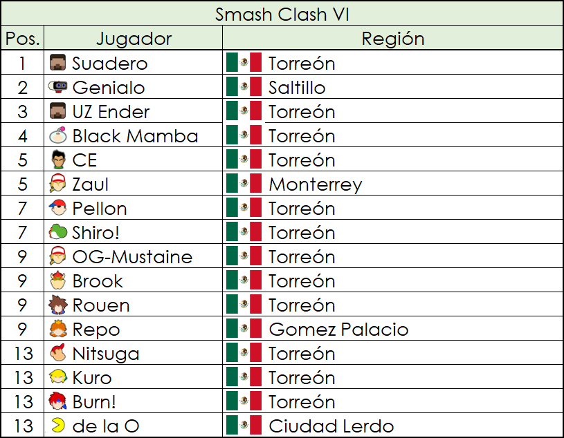Este fin de semana se llevo a cabo el torneo Smash Clash VI en la ciudad de Torreón, Coahuila. El evento contó con más de 40 asistentes de La Laguna y otras regiones cercanas.
¡Muchas felicidades a <a href="/suadero9/">FREE AGENT/ Suadero</a> por haberse llevado la victoria!