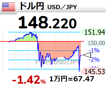 a_a_a_369's tweet photo. 値動きわからん

【🇺🇸ドル円 #USDJPY 1ドル 148円】148.2200 https://t.co/K4p8BqwnMk  https://t.co/pgl1lL1kLp