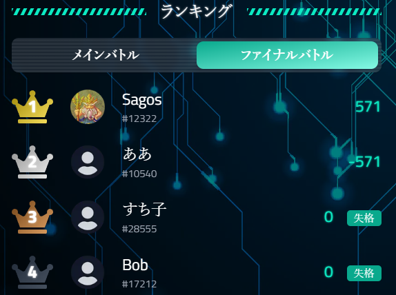 mycryptosaga_'s tweet photo. #MyCryptoSaga Official Cup #19 Dragon Egg 1 - A
The winner of the heated "Final Battle" is..
Sagos‼️

Congratulations🎉

The #NFT🏆Trophy-card will be awarded to winner! https://t.co/r4WJHrBjyr