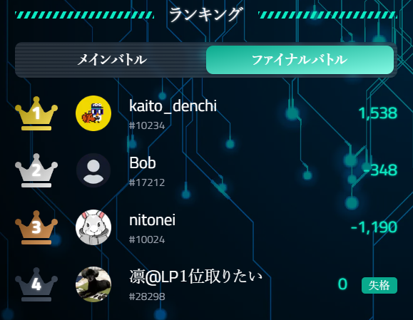 mycryptosaga_'s tweet photo. #MyCryptoSaga Official Cup #19 Dragon Egg 1 - B
The winner of the heated "Final Battle" is..
kaito_denchi‼️

Congratulations🎉

The #NFT🏆Trophy-card will be awarded to winner! https://t.co/AcIcPPIVQc