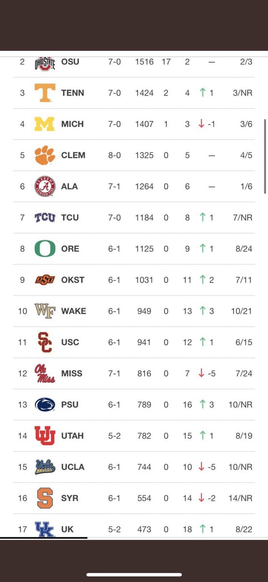 BarstoolWake's tweet photo. This deserves more attention. The smallest Power 5 school in the country has a top 10 football program. Put some RESPECT on Wake. https://t.co/8gHmAgLQpf