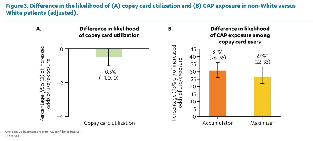 DrugChannels's tweet photo. This is problematic! Benefit plans with copay #accumulators and #maximizers "pose a disproportionate burden on historically marginalized populations and people of color, further exacerbating existing health disparities"

Poster from @amcporg Nexus

https://t.co/wuChplncEq https://t.co/50ZHbQDld9