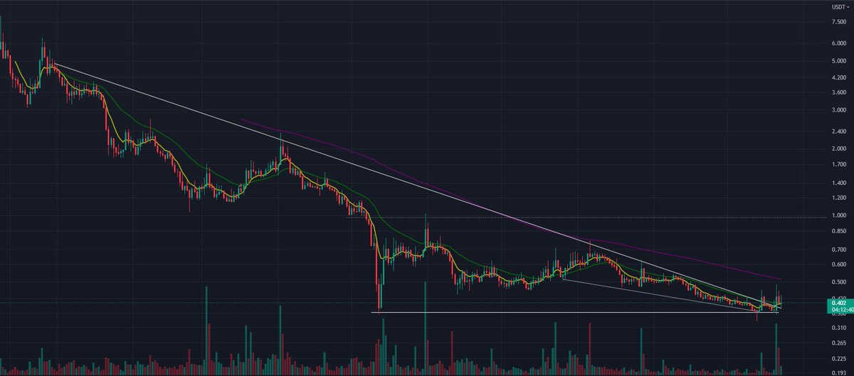ANLIK FİYAT 0.415 TAKİP EDİLSİN!    #BICO $BICO