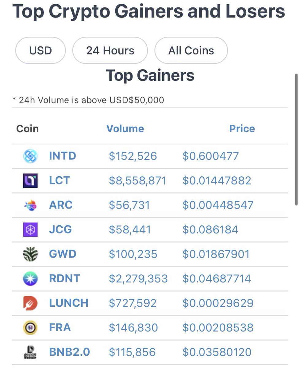 Top gainers CMC &amp; CG 

poocoin.app/tokens/0x3d017…

#POD #ProofOfDegen #PODCHAIN