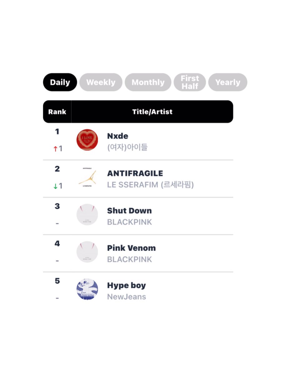 (G)IDLE Charts on Twitter ".G_I_DLE's "Nxde" has reached a new peak