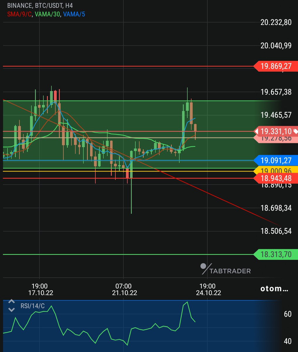 redkripto's tweet image. Günaydın iyi bir hafta dilerim

#BTC düşen kamanın kırılımı ile yukarı yönlü hacim geldi.

Yeşil alanda 19.091 üzerinde pozitif devam ediyor

19278 bölgesel destek seviyemiz bu seviye üzerinde alıcı toplamaya devam eder.
Haftalık olarak kapanışta pozitif yönde oldu