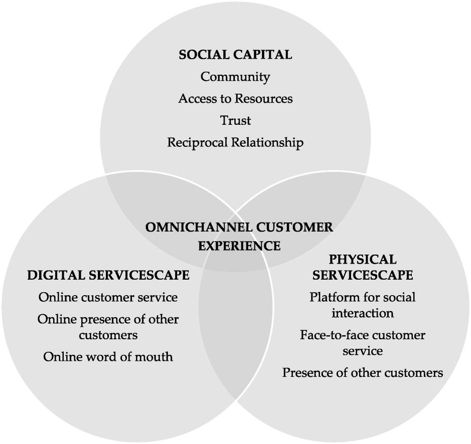 cpss_jyu's tweet photo. New article "How is social capital formed across the digital-physical servicescape?" from by Jussi Nyrhinen, Outi Uusitalo, Lauri Frank and Terhi-Anna Wilska.
Link: https://t.co/gFdsDPBrKj
#Channelintegration #Omnichannel #Servicescape #Socialcapital #JYUnique #JYUnity https://t.co/qAYIkgBck8