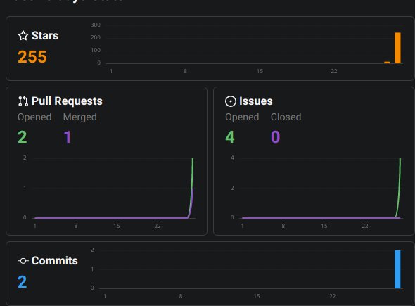 openrouting's tweet photo. Congrats to answerdev/answer, which has grown by 255 stars in the last 7 days and has reached 257 stars.
Thanks to the contributors: @lufeidot
https://t.co/UWl5YFTfyA
#golang https://t.co/S4LYHQ3OIu