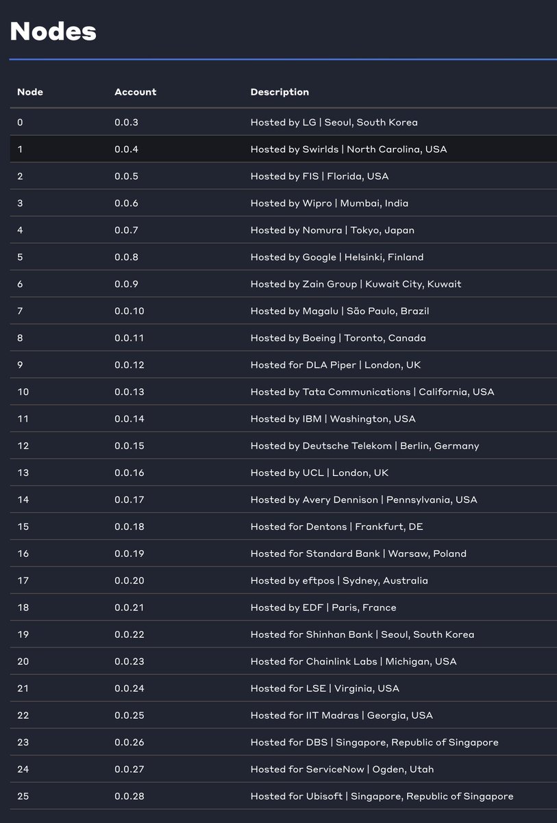 Hedera nodes are currently being run by @IBM, @Google, @Boeing, @Ubisoft, @eftposAust, @deutschetelekom (T-mobile), @chainlink, and more. Which node did you choose to stake to? $HBAR