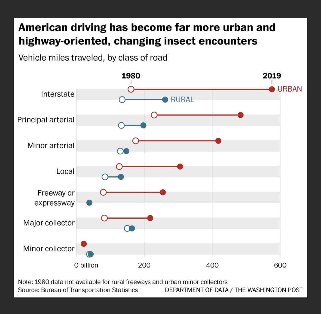 Americans now drive 3X as many miles as in 1970 &amp; many of us do so in cars w/much larger windshields. The collapse of insect populations may look even more apocalyptic thanks to the parallel rise of another ecological time bomb: our love affair w/ever more &amp; ever bigger autos.