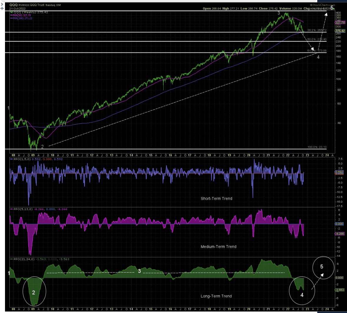 $QQQ weekly. The short-term trend has moved into positive territory ever so slightly; however, the medium + long-term trend remains bearish. The long-term trend hasn’t been this negative since ‘08-09. Ultimately, I do see a retest of the 61% retracement ($180). Ignore time.