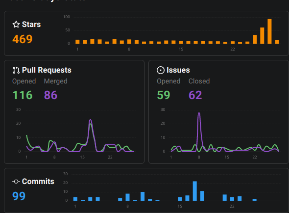 openrouting's tweet photo. Congrats to PowerShell/PowerShell, which has grown by 229 stars in the last 7 days and has reached 35.5K stars. 

Thanks to the contributors: @TravisPlunk @Steve_MSFT @AdityaPatward13 @CBergmeister @rdil_pickle

 https://t.co/Tf9OOumkqo
#csharp https://t.co/YHMXkQubbB