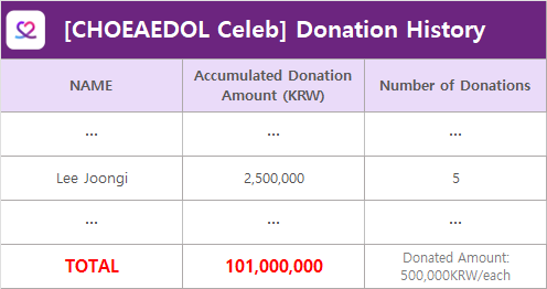 MyloveactorEn's tweet photo. Our 34th #CHOEAEDOLCeleb Actor #CharityFairy🧚‍♂️ is #LeeJoongi w/58,184,350 votes

👏Fans celebrate Lee Joongi's 14800 days
✨₩500k will be donated in the name of Lee Joongi

🗳️Vote your bias
💎Support ads fundraising
✅ThemedPick
📲Download CHOEAEDOL Celeb
https://t.co/otUtCQw0Pc https://t.co/ROd61AzXaX