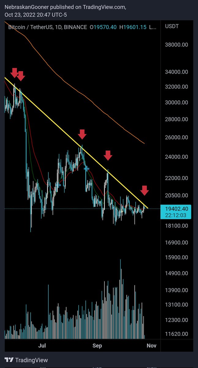 #Bitcoin

This looks like the obvious downtrend line to monitor

Expecting some actual price movement by no later than next week but hopefully happens this week

If we break upwards here we would have a bullish breakout with clear upside invalidation

Lets see if it breaks or not