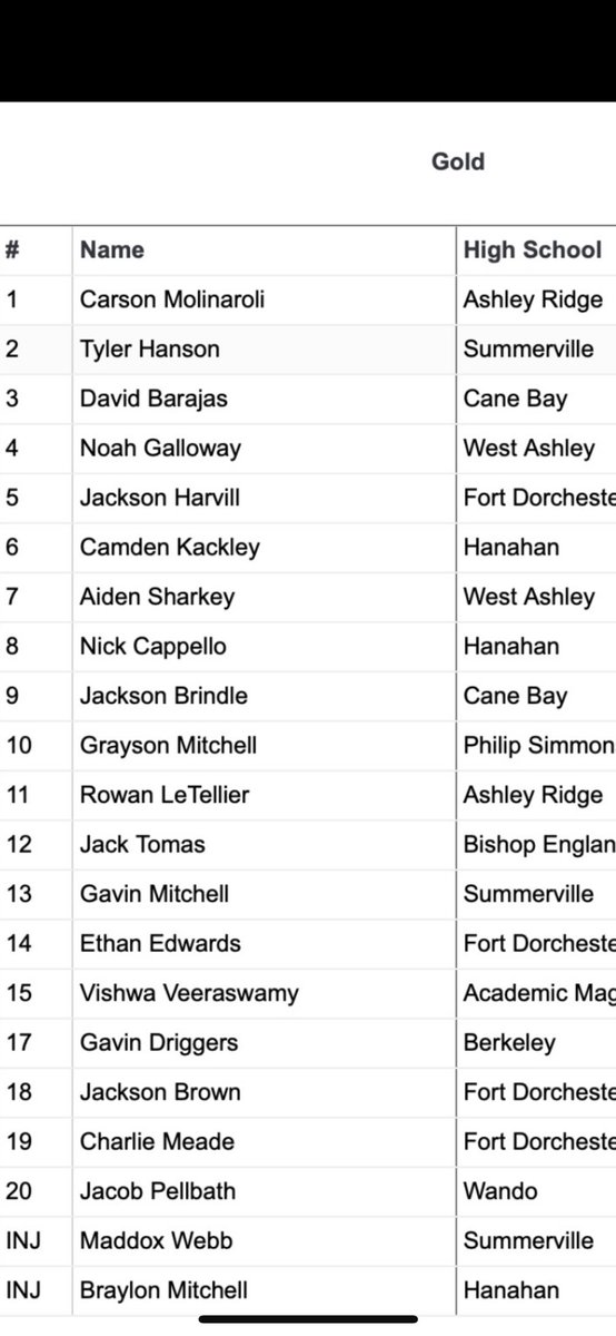 More than happy to be playing in the DP All-Star Game this tuesday. Very excited and glad to play with all these boys and my teammates. Gonna be a blast!! <a href="/WAHS_Baseball/">West Ashley Baseball</a>