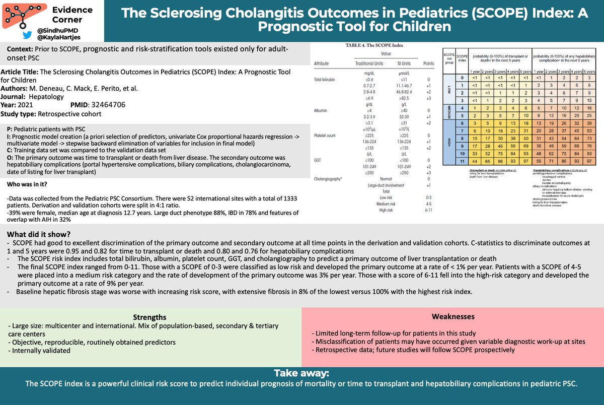 LiverFellow's tweet photo. Ever wonder how to prognosticate outcomes in pediatric primary sclerosing cholangitis? by @SindhuP_MD &amp; Kayla Hartjes

https://t.co/Hl7rZWM478

Original 📰 in @HEP_Journal 
https://t.co/7gQJAz2udh

#PSC #MedEd #FOAMed #MedTwitter #GITwitter #livertwitter https://t.co/JHSJgpuggu