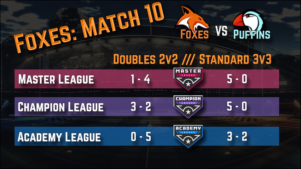 Foxes MLE (@foxesmle) on Twitter photo Foxes finish the regular season 4-2 against the <a href="/PuffinsMLE/">Puffins MLE</a> GGs.
The Champion League 3s squad are the Arctic Division Champs
The Academy League team is the Arctic Division Champs in 2s and 3s
🦊😤🔥
#RocketLeague #MLE Foxes finish the regular season 4-2 against the <a href="/PuffinsMLE/">Puffins MLE</a> GGs.
The Champion League 3s squad are the Arctic Division Champs
The Academy League team is the Arctic Division Champs in 2s and 3s
🦊😤🔥
#RocketLeague #MLE