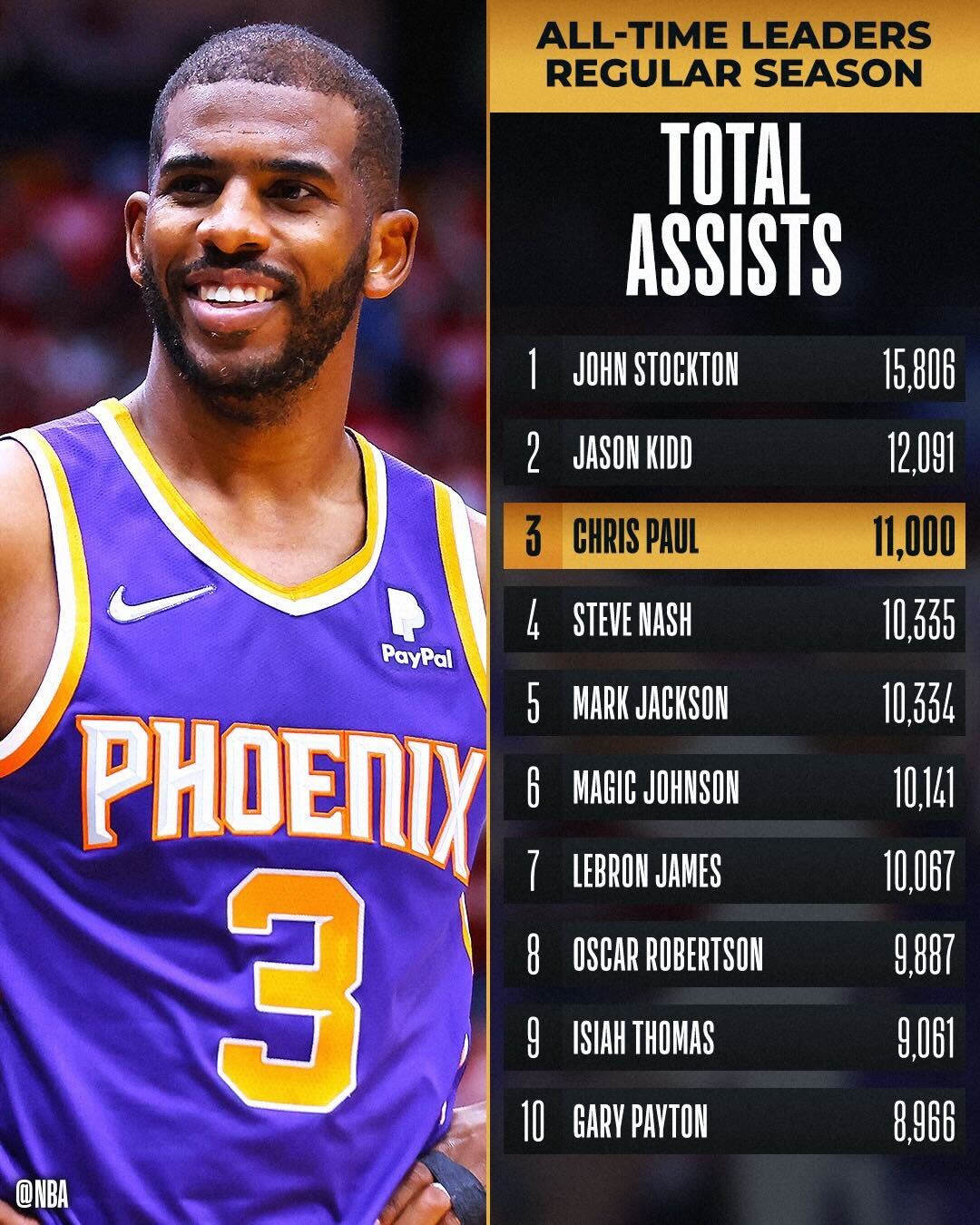 5 Highest assists games in Chris Paul's career