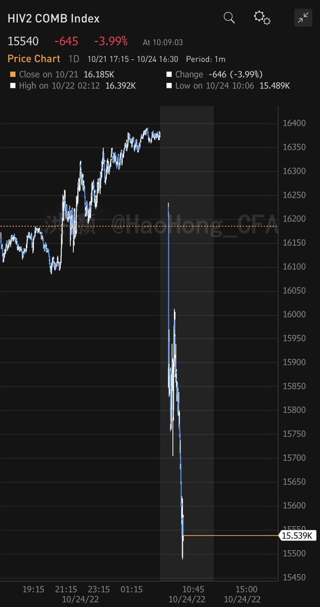 Hang Seng melting down - plunging 700pts. Onshore CSI300 more resilient but still down 2%. It’s relentless emotional selling all over the market.