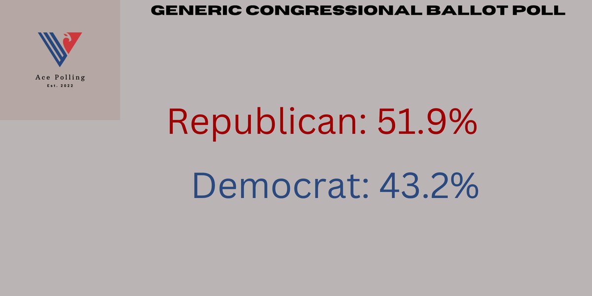 Ace_Polling's tweet photo. POLL RESULT ALERT!!
The Congressional Ballot Poll and the Abortion Stance Poll have been closed. 

Congressional Ballot Result
Republican: 51.9%
Democrat: 43.2%
-------
Abortion Poll
Pro Life: 45.7%
Pro Choice: 41.4%
Neutral Stance: 12.9% https://t.co/SGgkIBwxgo