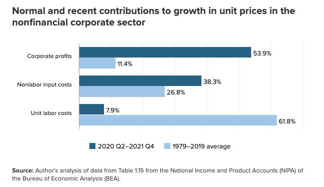 Corporate profits only accounted for roughly 11% of price growth from 1979 to 2019. Today, record corporate profits account for 53.9% of price increases. Folks, corporate greed is driving inflation, not workers asking for better wages.
