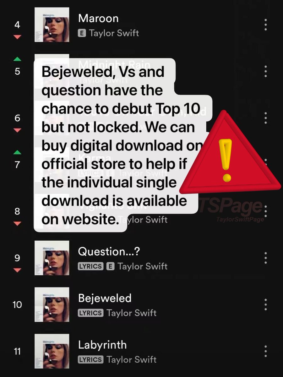 TaylorSwiftPage (@swiftpage13) on Twitter photo 🚨Taylor has the chance to occupy ALL the Top 10 positions on next week’s Hot 100 chart! However, it's not easy to achieve, <a href="/taylornation13/">Taylor Nation</a> <a href="/treepaine/">Tree Paine</a> pls make digital downloads for individual single tracks available on official store!🚨 🚨Taylor has the chance to occupy ALL the Top 10 positions on next week’s Hot 100 chart! However, it's not easy to achieve, <a href="/taylornation13/">Taylor Nation</a> <a href="/treepaine/">Tree Paine</a> pls make digital downloads for individual single tracks available on official store!🚨