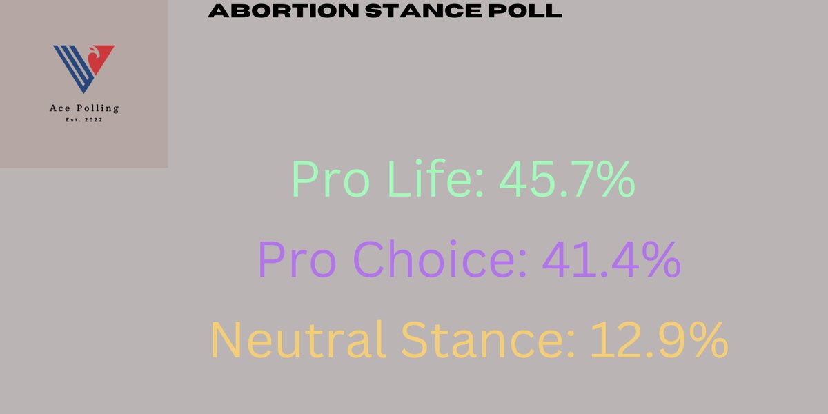 Ace_Polling's tweet photo. POLL RESULT ALERT!!
The Congressional Ballot Poll and the Abortion Stance Poll have been closed. 

Congressional Ballot Result
Republican: 51.9%
Democrat: 43.2%
-------
Abortion Poll
Pro Life: 45.7%
Pro Choice: 41.4%
Neutral Stance: 12.9% https://t.co/SGgkIBwxgo