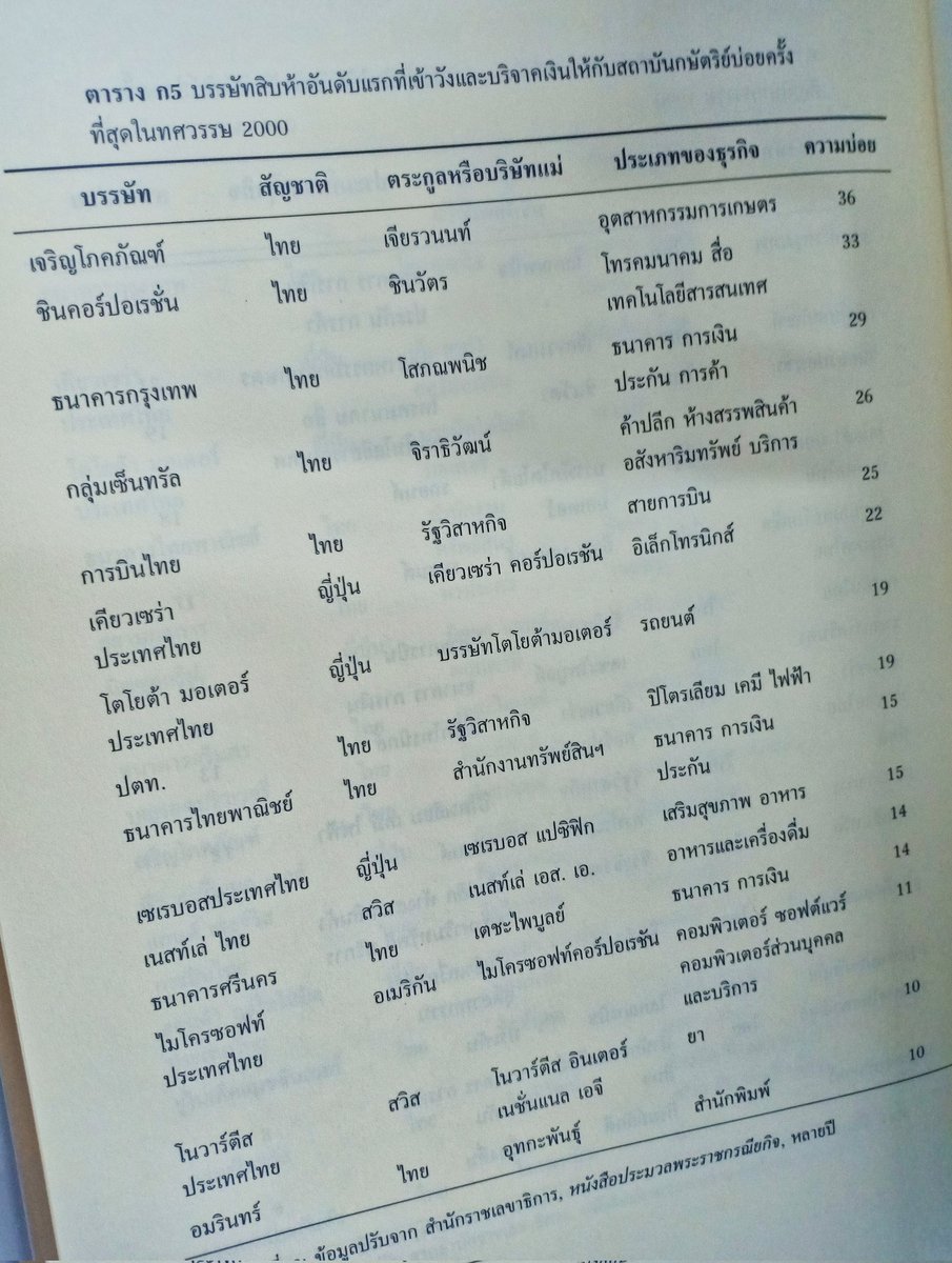 somsakjeam112's tweet photo. ตารางแสดงบริษัท 15 อันดับแรกที่เข้าวังและบริจาคเงินให้กับสถาบันกษัตริย์บ่อยครั้งที่สุดในทศวรรษ 2000 :
1. CP 36 ครั้ง
2. ชินคอร์ปฯ 33 ครั้ง
3. ธ.กรุงเทพ 29 ครั้ง
4. กลุ่มเซ็นทรัล 26 ครั้ง
5. การบินไทย 25 ครั้ง

-ทุนนิยมเจ้า- https://t.co/KpjXt75AN8