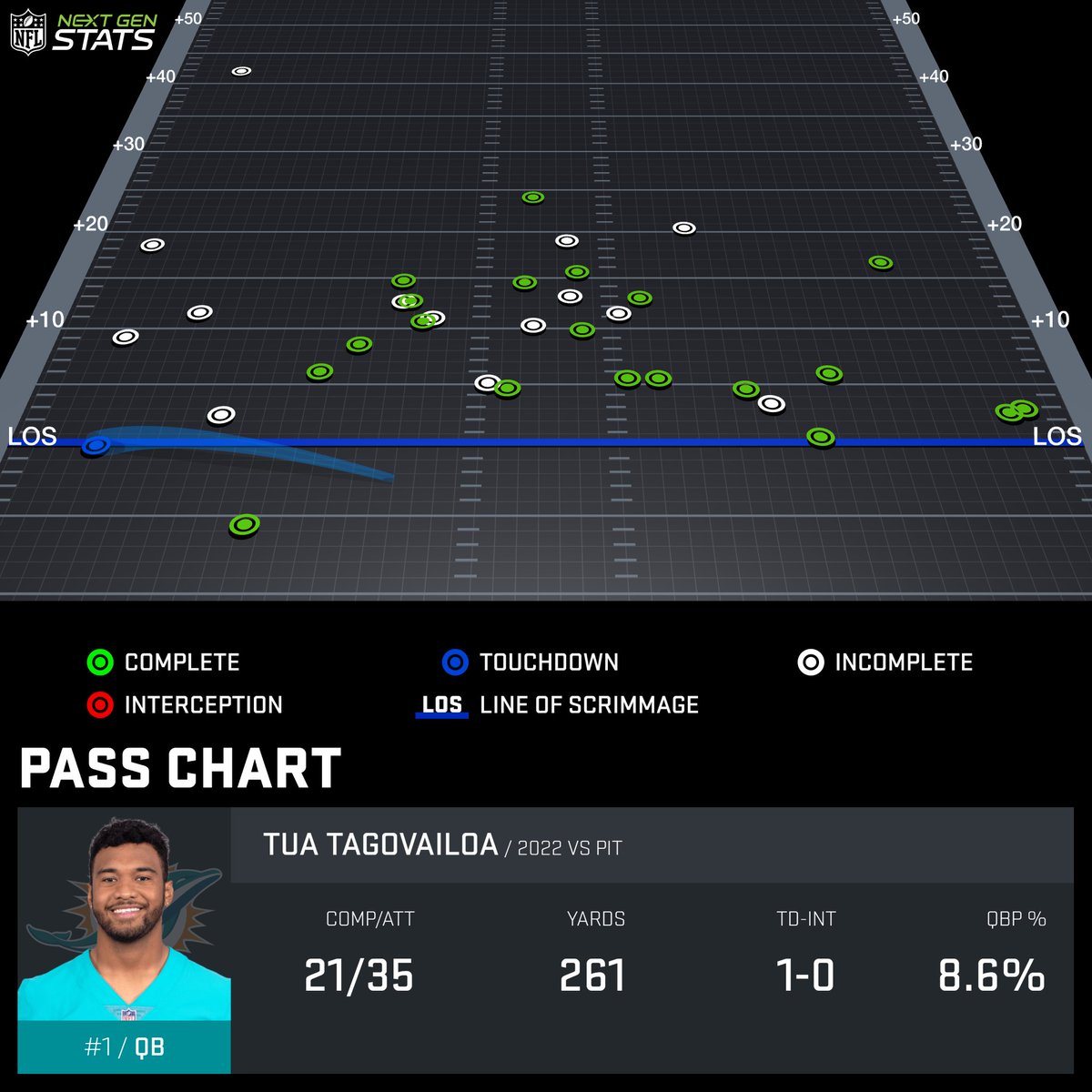 Tua Tagovailoa was able to avoid pressure by getting rid of the ball quickly in the Dolphins' 16-10 victory over the Steelers. Tua Tagovailoa (Week 7, career ranks): 🔹 Time to Throw: 2.38 seconds (5th-quickest) 🔹 Pressure Rate: 8.6% (lowest) #PITvsMIA | #FinsUp