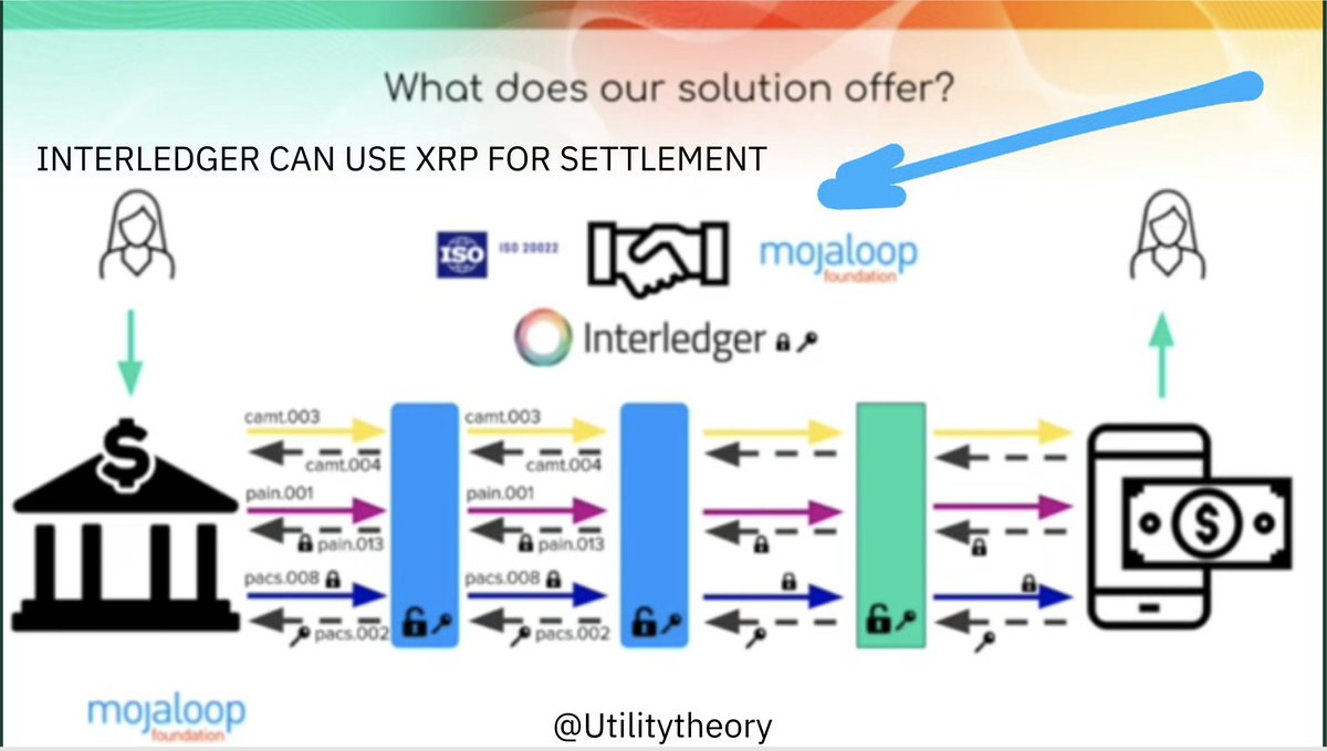 UtilityTheory's tweet photo. Interledger Protocol &amp; (XRP)
Bill &amp; Melinda Gates Foundation
Mojaloop (CBDC + Last Mile Payments)

Interesting research topics citizens. This rabbit hole is deep.
#XRP #XRPL #DLT #Crypto #ILP #Mojaloop #Interoperability #Payments #Finance 
@XX_1133_1221_11 @Tokenicer @X__Anderson https://t.co/ndM1H8db3Y