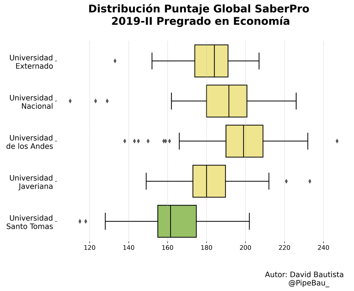 PipeBau_'s tweet photo. Revisando archivos de mi computadora encontré un Excel con los resultados del SaberPro 2019-II. Estaba un poco aburrido y decidí compara el desempeño de mi facultad con las de las top 4 universidades colombianas según el Ranking QS. 
** Buscare archivos mas actualizados. https://t.co/vEB2tp5JjC