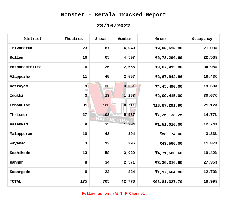 WhatTheFuss_'s tweet photo. #Monster Kerala Day 3 Tracked Collection Update :
#Mohanlal starrer stayed flat on Day 3 by collecting around ₹63 Lakhs. The advances for diwali day today are not encouraging as well.
Total 3 Days - ₹2.53 Crore
#KeralaBoxoffice #WTFTracking https://t.co/AT1GUVIxD7