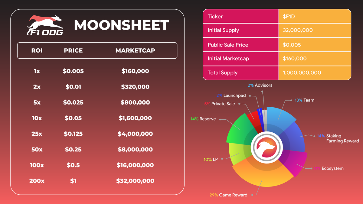 ❗️F1 DOG TOKEN SALE❗️

Racing to the upcoming public sale of $F1D.
Big day is coming! Stay tuned!

Time: TBA
Launchpad: TBA

#f1dog #Aptos