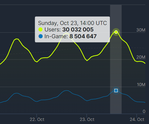 TDM_Jesus's tweet photo. One (often unnoticed) reason CS:GO continues to thrive?

Steam is BOOMING as a platform.  Its far from the most important factor - but its still a lot harder for the game to die if the potential user base is constantly getting bigger and bigger. https://t.co/YPTm5EetNh
