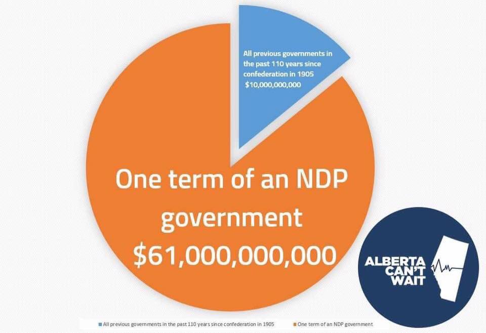 Wolverine4106's tweet photo. @RachelNotley Where is this money coming from? #Alberta #NDPMoneyTree #NeverNDP #Calgary #Edmonton #RedDeer #Lethbridge #StAlbert #shpk #FortSask #Vegreville in case you didn’t notice, you and your boss Jughead have bankrupt us all https://t.co/BDNj20cY0O