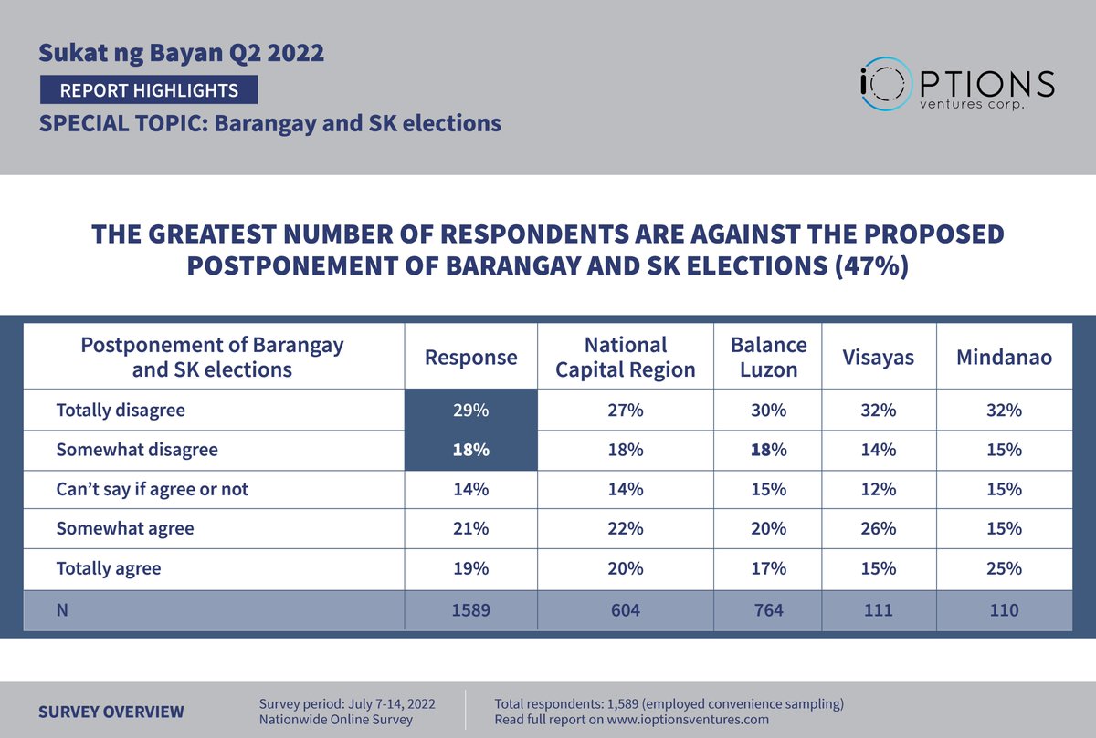 iOptionsPH's tweet photo. #SukatngBayan Q2 2022 Highlight 
Barangay &amp; SK Elections Postponement

Our survey last July 2022 finds that 47% of respondents do not agree with then proposal to postpone the polls. 

Do you agree with the #BSKEPostponement? Let us know your thoughts!

#iOptions https://t.co/jQa5WvDST5