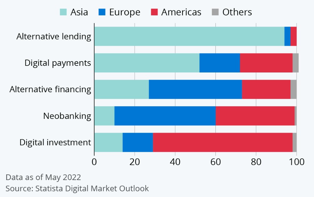 AdvisoryBridge's tweet photo. #techtrends2022

Fintech is a major growth market across the world.

*In the Digital Payments segment, the number of users is expected to amount to 5,480.33m users by 2027.

*Alternative lending, digital payments were 2 fintech segments with took  heavy focus in the Asian market. https://t.co/1ioMcbL6jo