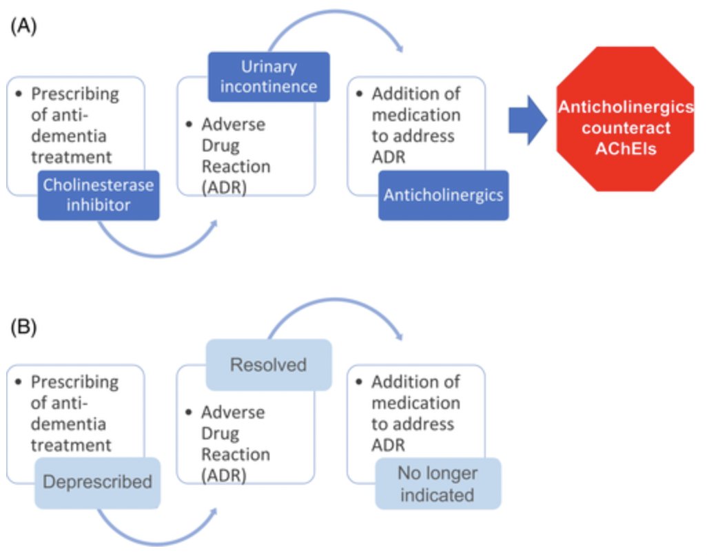 AGSJournal's tweet photo. Prescribing cascades lead to inappropriate co-prescribing of cholinesterase inhibitors and anticholinergics in many nursing home residents with severe dementia. The reverse "deprescribing cascade" is not observed in real-world care. #geriatrics https://t.co/iisfquGT7g https://t.co/E60HY3nRwk