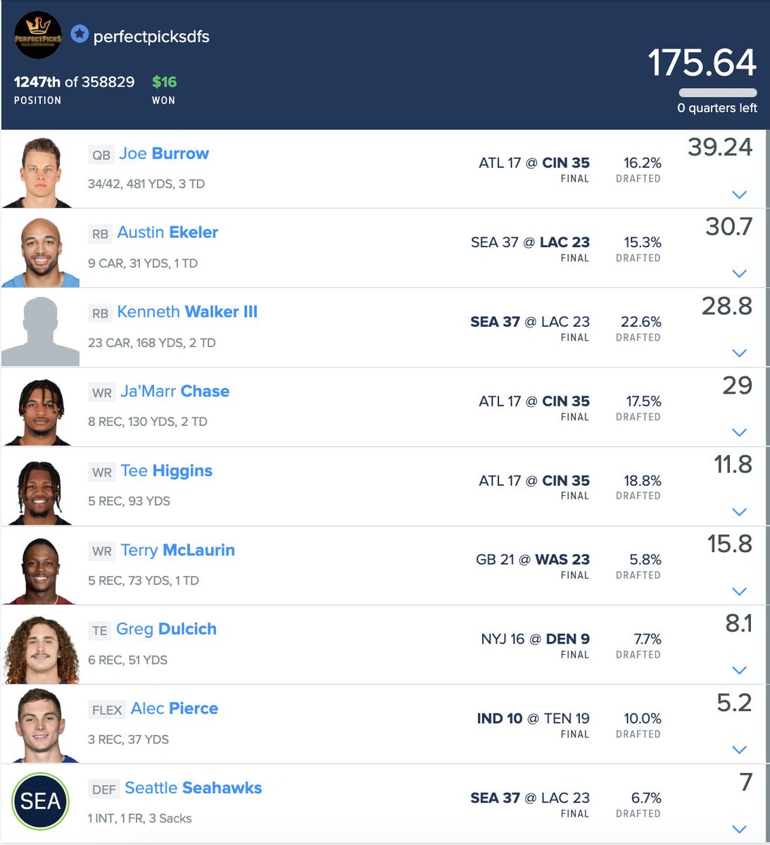 PerfectPicksDFS's tweet image. HUGE #NFL Week 7: profited w/ a $112.71 total cash & a top lineup finish of 1247th of 358,829 in the main #FanDuel GPP (top 0.3% in B2B weeks) - showing how close we are to another takedown! Couldn't fit all the wins after missing the live screenshot, but that's def a good thing!