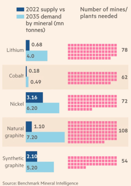 ouedraogo_nadia's tweet photo. Supply-demand gap for most of #critical minerals used in batteries 🔋 and the scale needed to meet global battery demand by 2035.
#energy #economy #renewableenergy #investment #cleaenergy #future #investment https://t.co/zykjLCkA9q