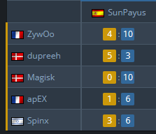 Llamasesports's tweet photo. El destrozo ha sido real. 🤯

A este paso Magisk va a tener pesadillas con @SunPayuscsgo (?) 🔥

#IEM https://t.co/5ErYBPIXxp