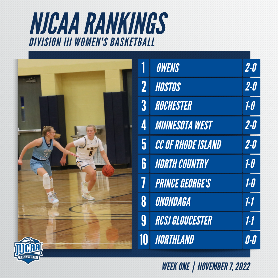 NJCAABasketball's tweet photo. 🚨CC of Rhode Island moves up two spots in the Week 1 #NJCAABasketball DIII Women's Rankings!

The top 4 remain after each going undefeated on the week.

Full rankings | https://t.co/39swm6BowY https://t.co/NmTL4viJPZ