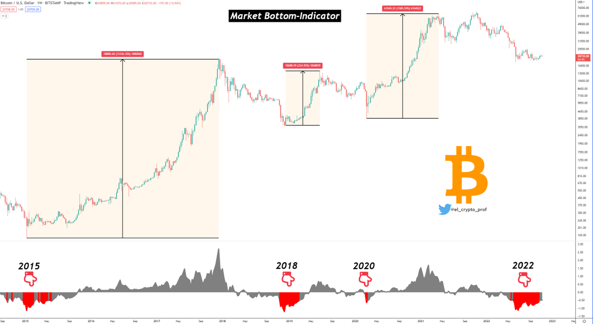 el_crypto_prof's tweet photo. #Bitcoin - Bottom Indicator

Everytime the Market Bottom-Indicator signaled a longer red area, it was the best time to buy $BTC.

After that, a new Bullrun started with insane returns.

2015: 12.800%
2018: 350%
2020: 1.600%
2022: We're at the beginning of a new bull run.👀 https://t.co/w4myWbnSsN
