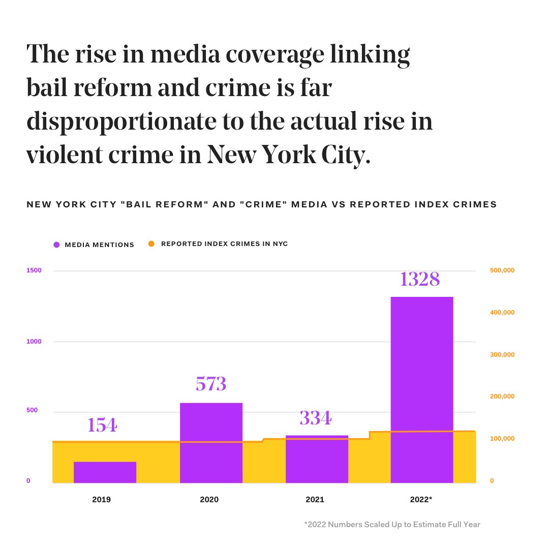 My great team including @_AlanaSivin and @ChairmanJamil put together some important new findings on bail and crime. First: the actual 'rise in crime' in NYC is so out of proportion to the rise in media coverage linking bail and crime, it's ludicrous: