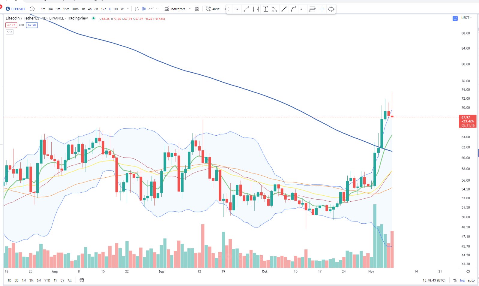 Cheds Book 3 Is Coming Soon On Twitter LTC Note The Daily Candle cheds-book-3-is-coming-soon-on-twitter-ltc-note-the-daily-candle