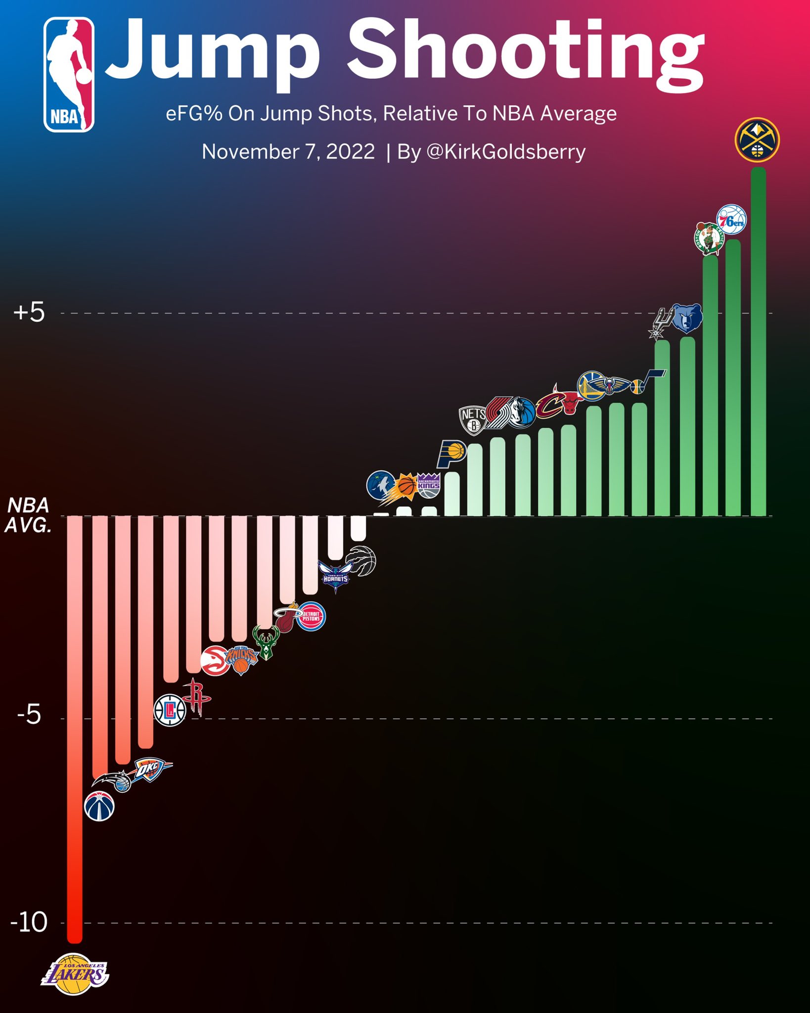 Kirk Goldsberry on Twitter "Jump Shooting By Team. https//t.co